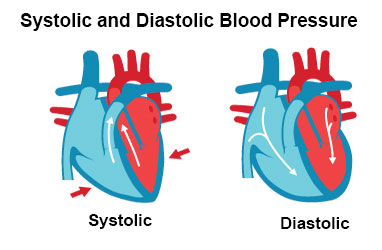blood pressure